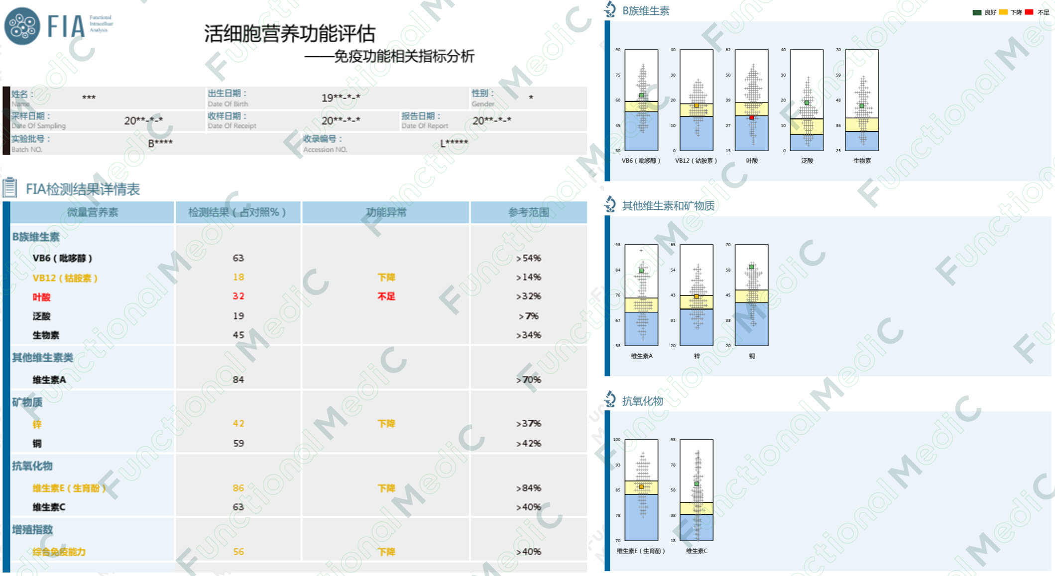 温故而知新专栏 | 功能医学免疫细胞营养评估--活细胞营养功能评估(FIA)检测的临床应用