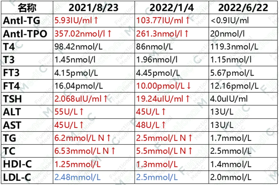 温故而知新专栏 | 功能医学前沿探讨：功能医学干预联合免疫细胞治疗多系统慢性疾病（中）